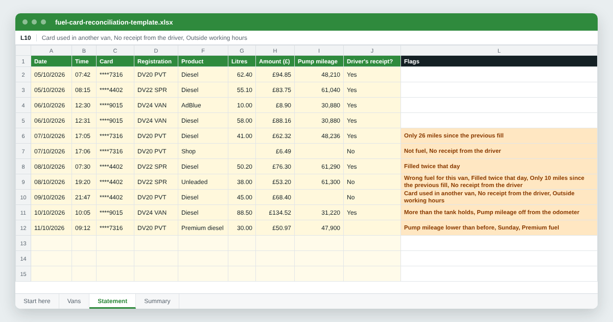 Fuel card reconciliation spreadsheet: statement lines with a Flags column showing reasons such as more than the tank holds, wrong fuel and card used in another van